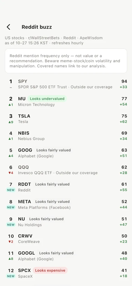 Reddit buzz — the most-mentioned stocks