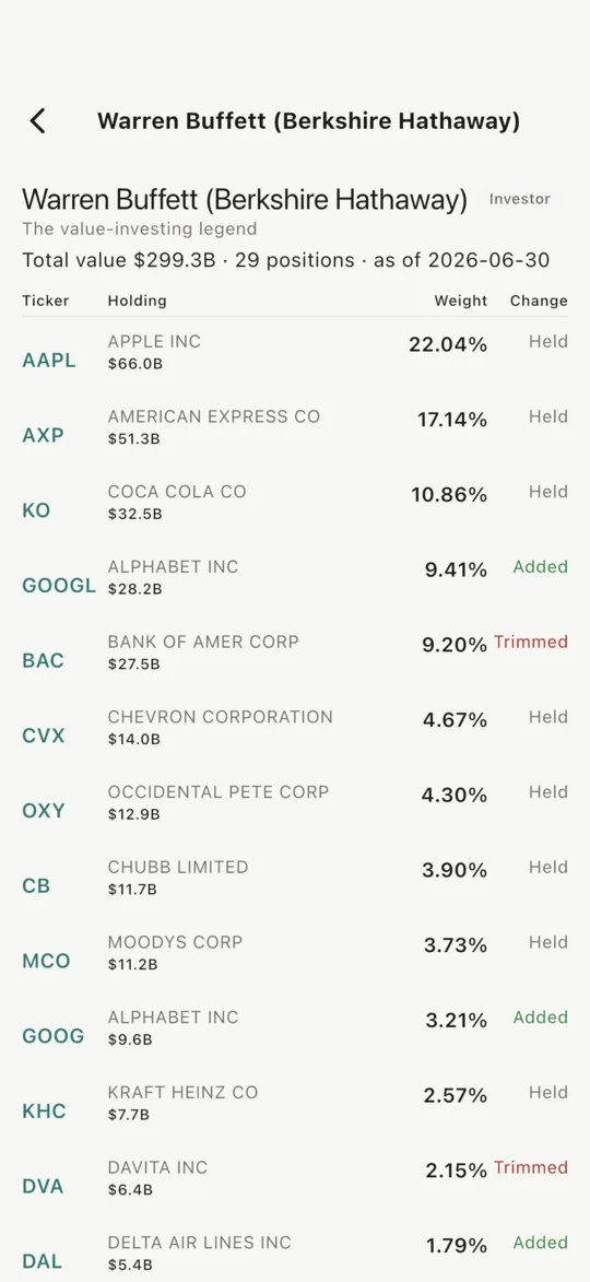 13F holdings of a well-known investor or institution